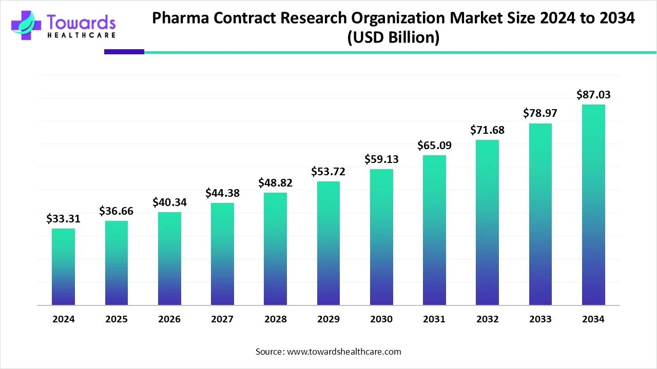 Pharma Contract Research Organization Market Size 2024 - 2034