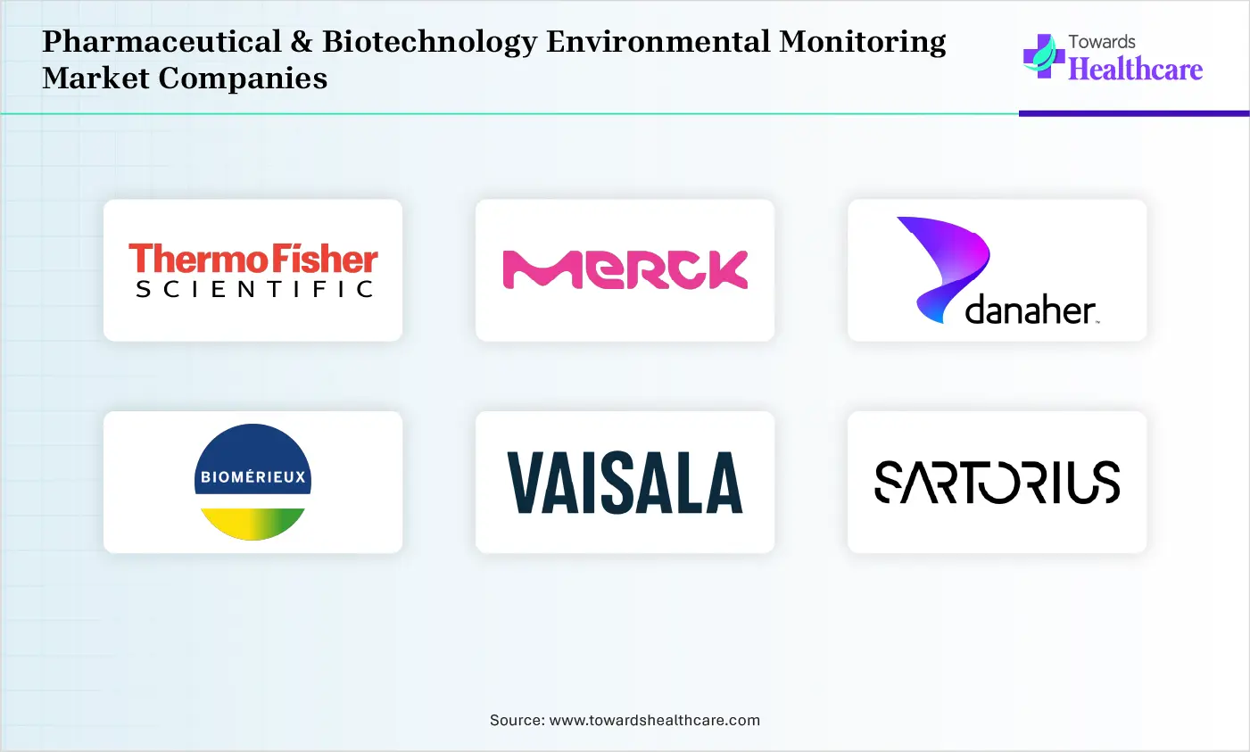 Pharmaceutical & Biotechnology Environmental Monitoring Market Top Companies Pharmaceutical & Biotechnology Environmental Monitoring Market Companies are Thermo Fisher Scientific, Merck KGaA, Danaher Corporation, bioMérieux, Vaisala