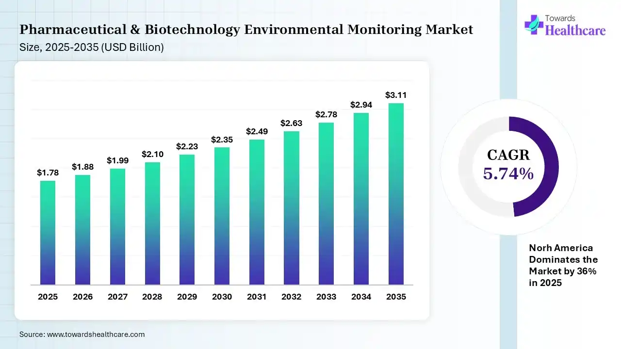 Pharmaceutical & Biotechnology Environmental Monitoring Size 2025 - 2035 (USD Billion) Pharmaceutical & Biotechnology Environmental Monitoring Size is USD 1.88 Billion in 2026.