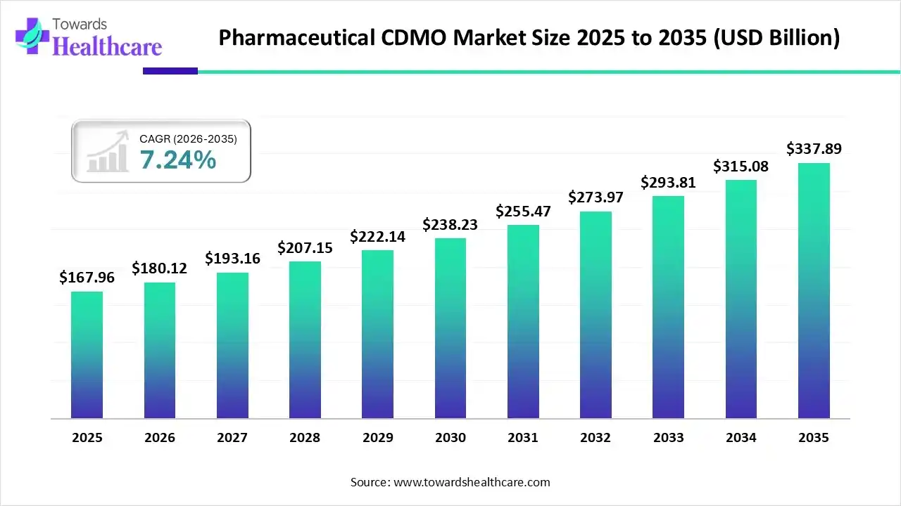 Pharmaceutical CDMO Market Size 2025 to 2035 Pharmaceutical CDMO Market Trends and Growth (2026)