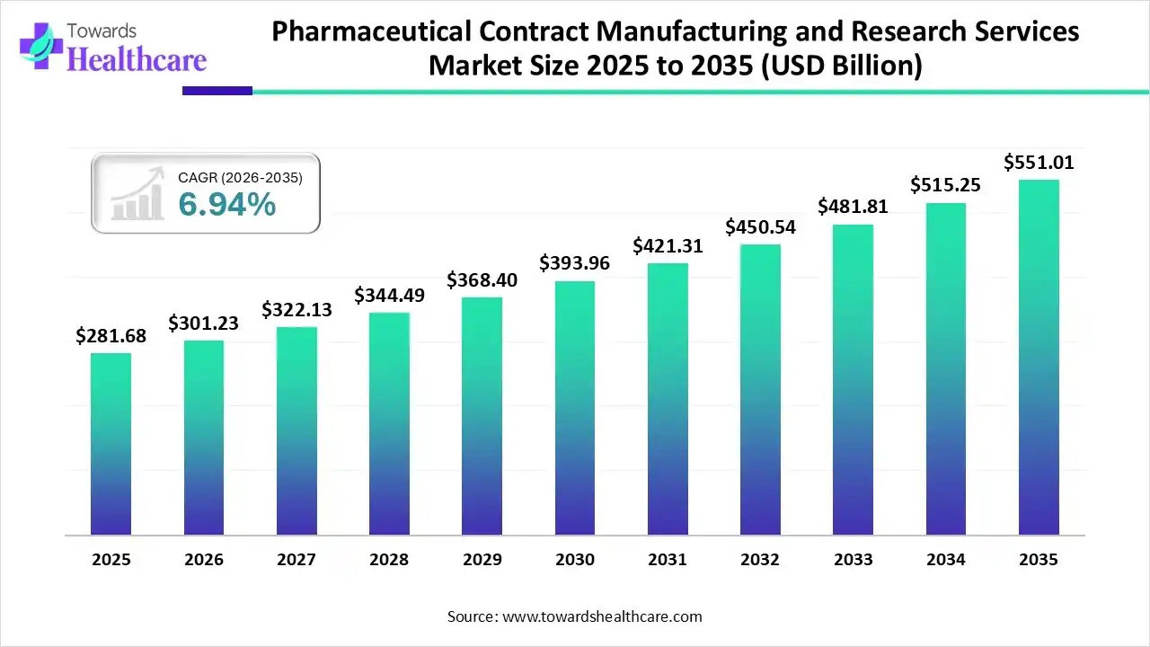 Pharmaceutical Contract Manufacturing and Research Services Market Trends and Growth (2026)