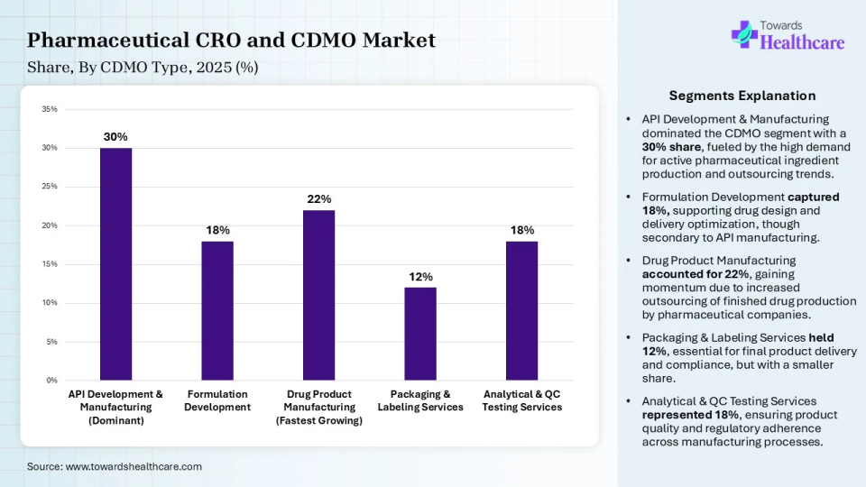 Pharmaceutical CRO and CDMO Market Share, By CDMO Type, 2025 (%) Pharmaceutical CRO and CDMO Market, By CDMO Type, (API Development & Manufacturing (Dominant)) Segment Dominates by 30% in 2025.