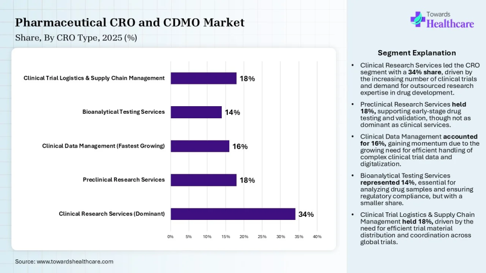 Pharmaceutical CRO and CDMO Market Share, By CRO Type, 2025 (%) Pharmaceutical CRO and CDMO Market, By CRO Type, (Clinical Research Services (Dominant)) Segment Dominates by 34% in 2025.