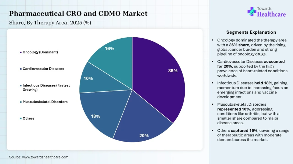 Pharmaceutical CRO and CDMO Market Share, By Therapy Area 2025 (%) Pharmaceutical CRO and CDMO Market, By Therapy Area, (Oncology (Dominant)) Segment Dominates by 36% in 2025.