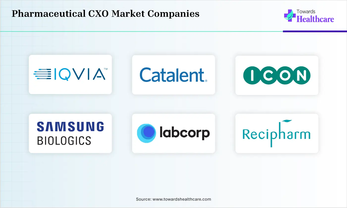 Pharmaceutical CXO Market Top Companies Pharmaceutical CXO Market Companies are IQVIA, Catalent, ICON plc, Samsung Biologics, LabCorp, Recipharm, Charles River Laboratories, Thermo Fisher Scientific, Medpace Holding, Lonza Group