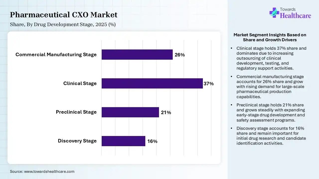 Pharmaceutical CXO Market Share, By Drug Development Stage, 2025 (%) Pharmaceutical CXO Market By Drug Development Stage, (Discovery Stage) Segment Dominates by 16% in 2025.