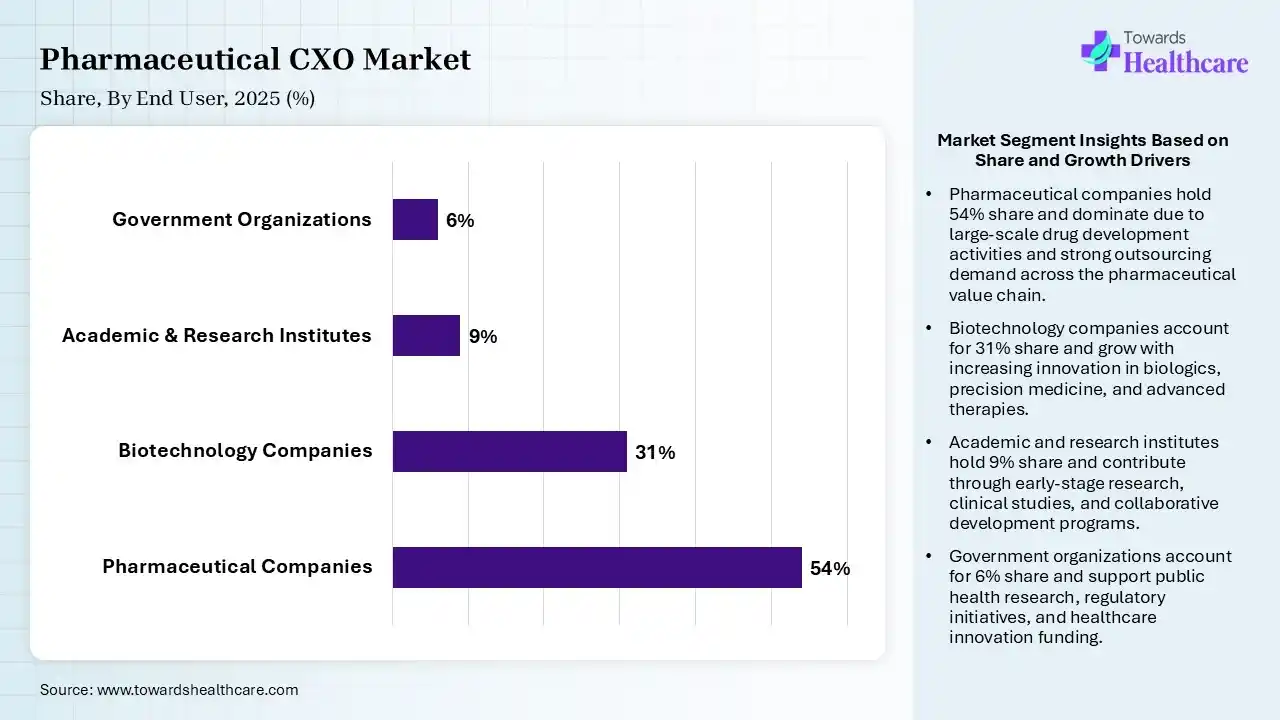 Pharmaceutical CXO Market Share, By End User, 2025 (%) Pharmaceutical CXO Market By End User, (Pharmaceutical Companies) Segment Dominates by 54% in 2025.
