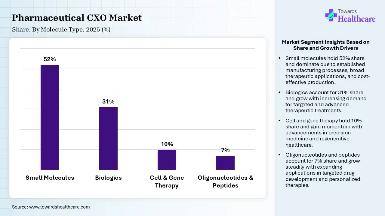 Pharmaceutical CXO Market Share, By Molecule Type, 2025 (%) Pharmaceutical CXO Market By Molecule Type, (Small Molecules) Segment Dominates by 52% in 2025.