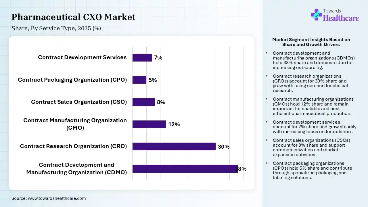 Pharmaceutical CXO Market Share, By Service Type, 2025 (%) Pharmaceutical CXO Market By Service Type, (Contract Development and Manufacturing Organization (CDMO)) Segment Dominates by 38% in 2025.