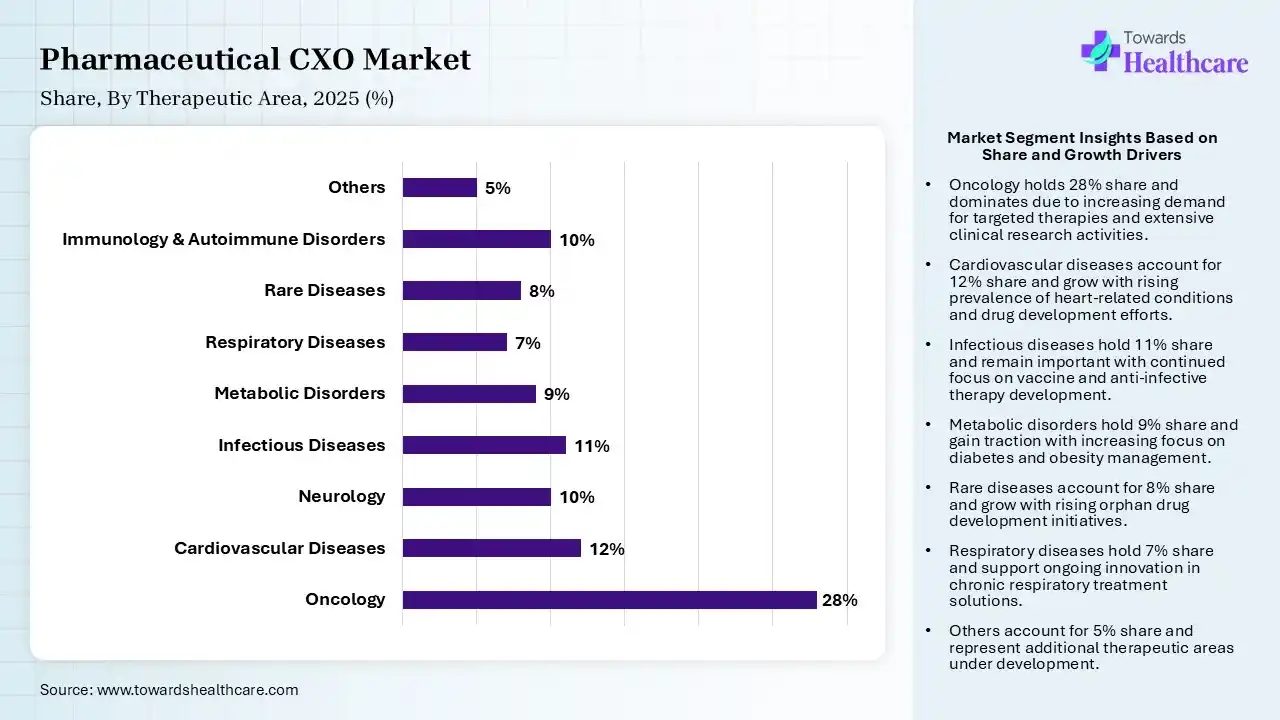 Pharmaceutical CXO Market Share, By Therapeutic Area, 2025 (%) Pharmaceutical CXO Market By Therapeutic Area, (Oncology) Segment Dominates by 28% in 2025.