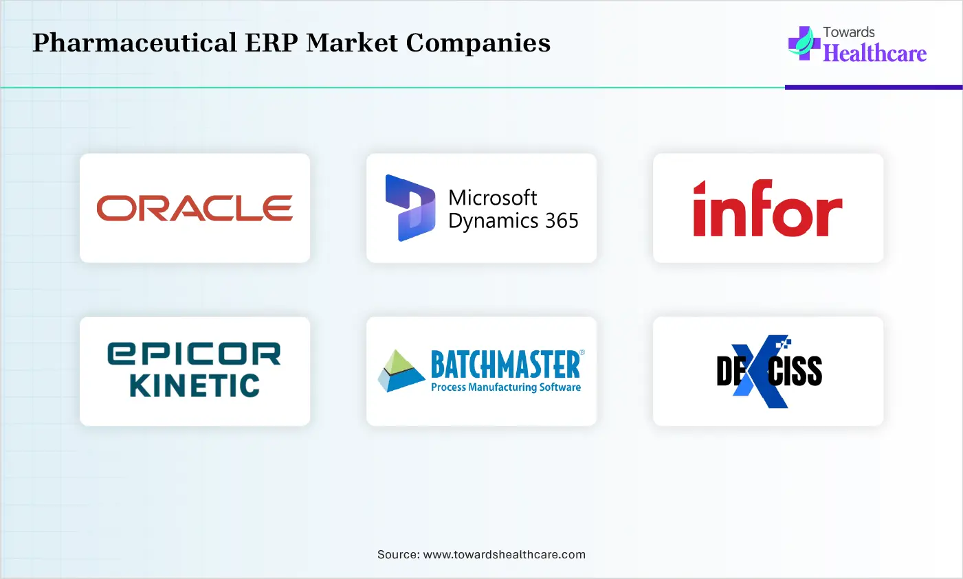 Pharmaceutical ERP Market Top Companies Pharmaceutical ERP Market Companies are Oracle, Microsoft Dynamics 365, Infor CloudSuite Industrial, Epicor Kinetic, BatchMaster ERP