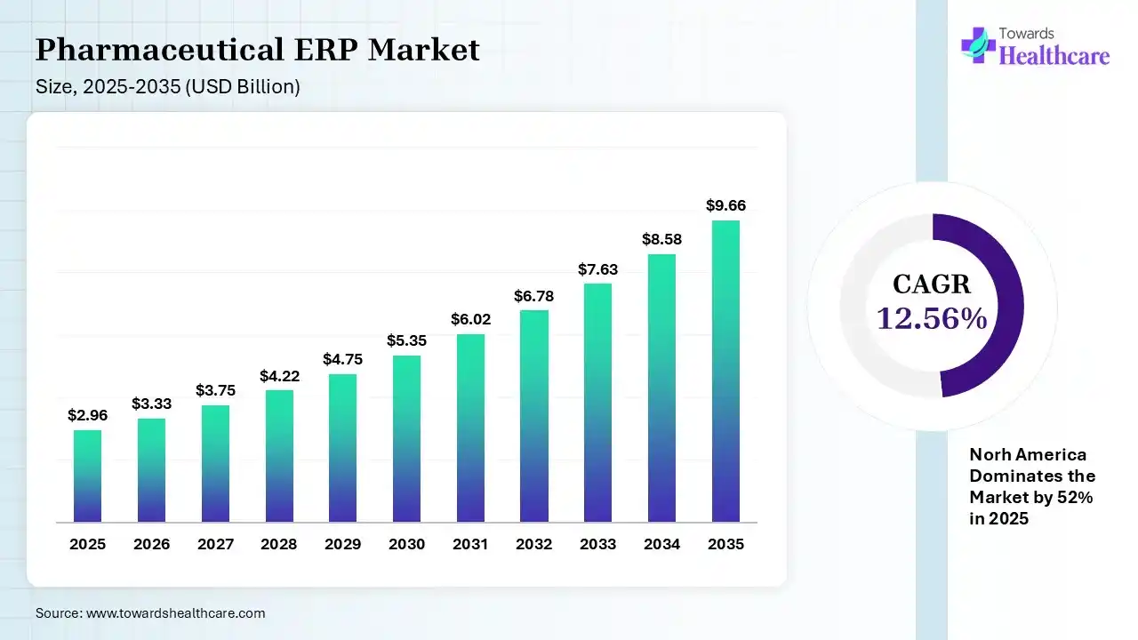 Pharmaceutical ERP Market Size 2025 - 2035 (USD Billion) Pharmaceutical ERP Market Size is USD 3.33 Billion in 2026.