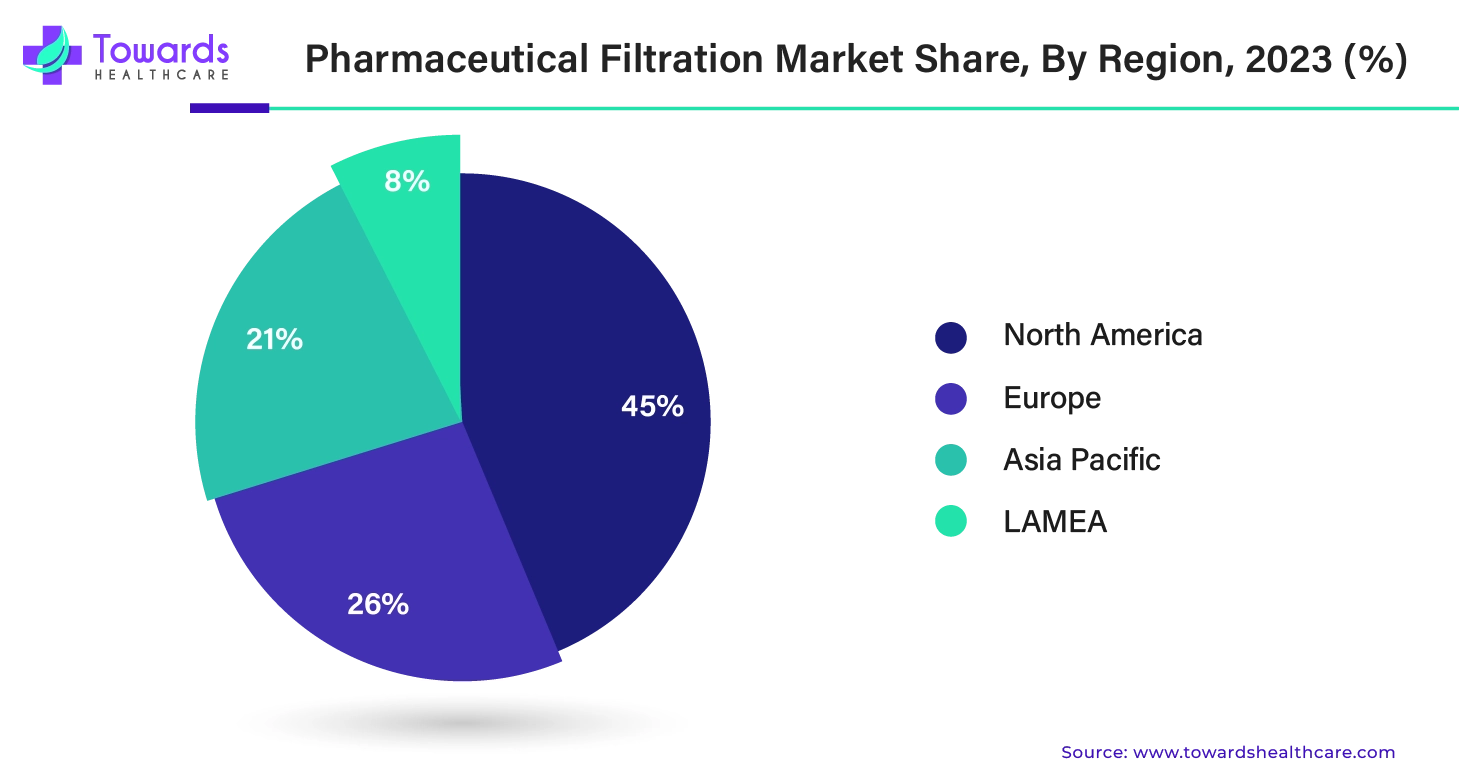 Pharmaceutical Filtration Market NA, EU, APAC, LAMEA Share 2024% Pharmaceutical Filtration Market NA, EU, APAC, LAMEA Share 2024%