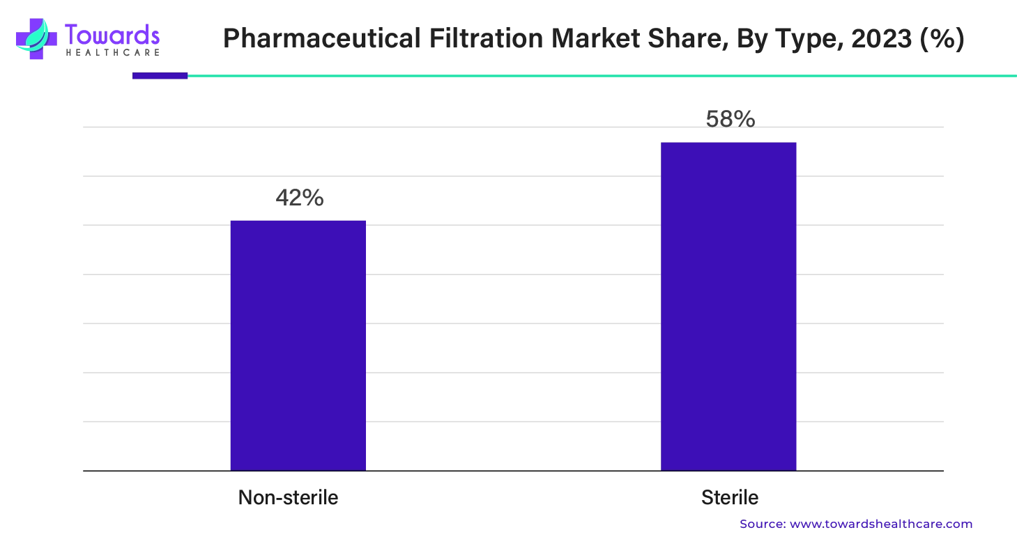 Pharmaceutical Filtration Market Share, By Type, 2023 (%) Pharmaceutical Filtration Market Share, By Type, 2023 (%)
