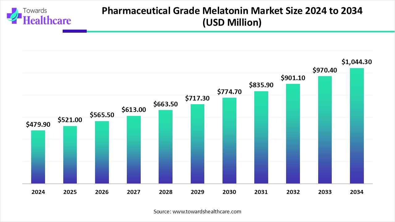 Pharmaceutical Grade Melatonin Market Trends and Growth (2025) Pharmaceutical Grade Melatonin Market Size 2024 to 2034