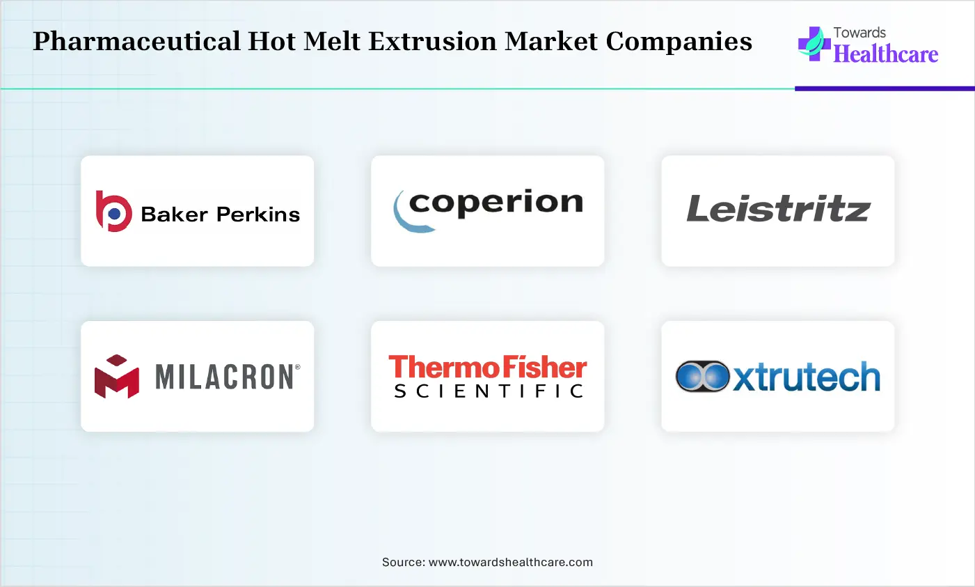 Pharmaceutical Hot Melt Extrusion Market Top Companies Pharmaceutical Hot Melt Extrusion Market Companies are Baker Perkins Ltd., Coperion GmbH, Leistritz AG, Milacron Holdings Corp., Thermo Fisher Scientific, Inc., Xtrutech Ltd.