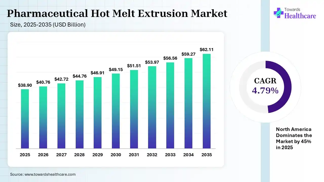 Pharmaceutical Hot Melt Extrusion Market Size 2025 - 2035 (USD Billion) Pharmaceutical Hot Melt Extrusion Market Size is USD 40.76 Billion in 2026.