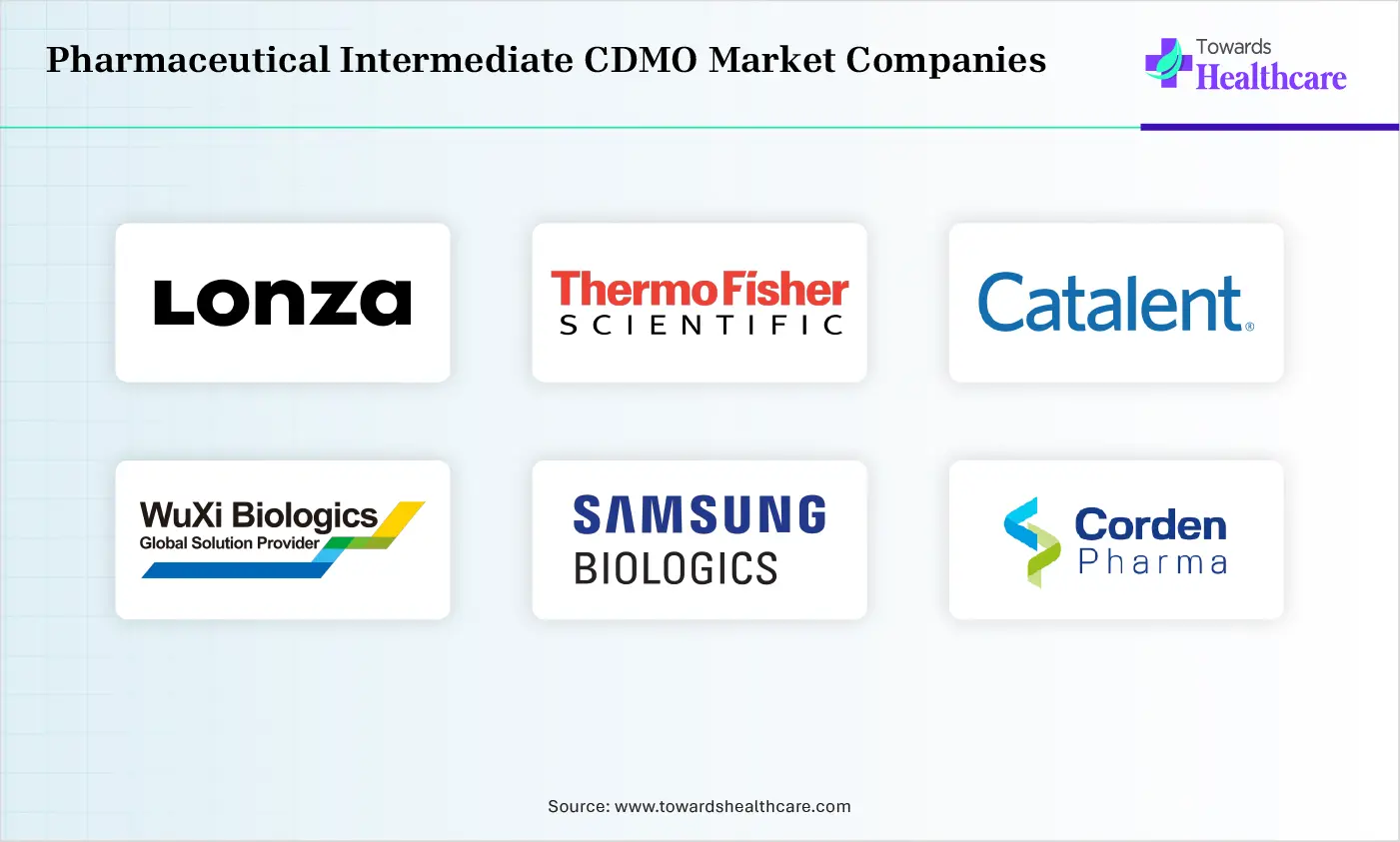 Pharmaceutical Intermediate CDMO Market Top Companies Pharmaceutical Intermediate CDMO Market Companies are Lonza Group, Thermo Fisher Scientific, Catalent, WuXi Biologics/AppTec, Samsung Biologics