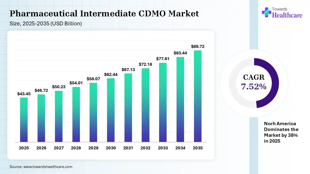 Pharmaceutical Intermediate CDMO Market Size 2025 - 2035 (USD Billion) Pharmaceutical Intermediate CDMO Market Size is USD 46.72 Billion in 2026.