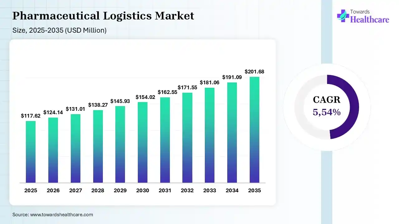 Pharmaceutical Logistics Market Size 2026 - 2035 (USD Million) Pharmaceutical Logistics Market Size is USD 124.14 Million in 2026.