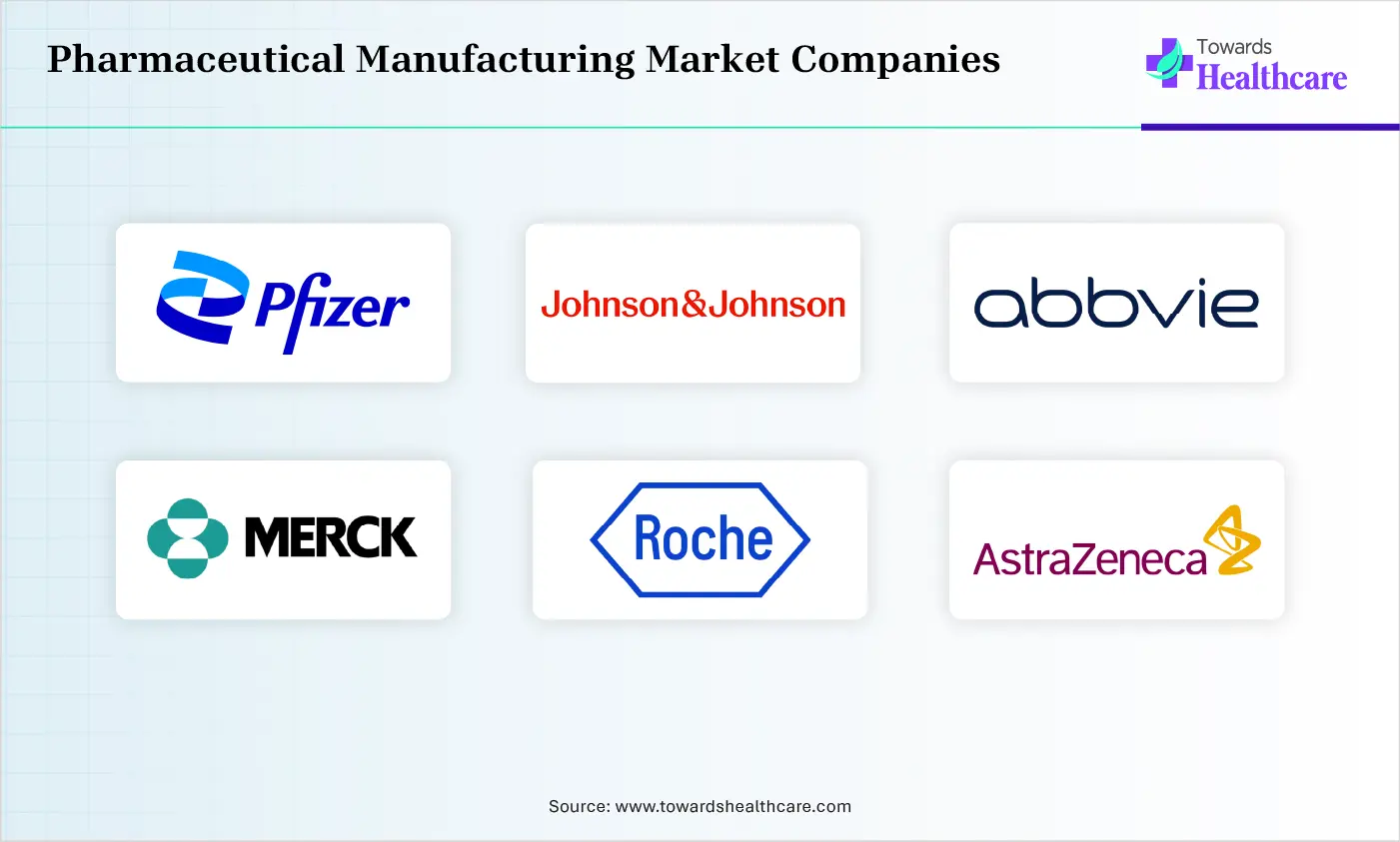 Pharmaceutical Manufacturing Market Top Companies Pharmaceutical Manufacturing Market Companies are Pfizer, Johnson & Johnson, AbbVie, Merck & Co., Roche, AstraZeneca, Novartis