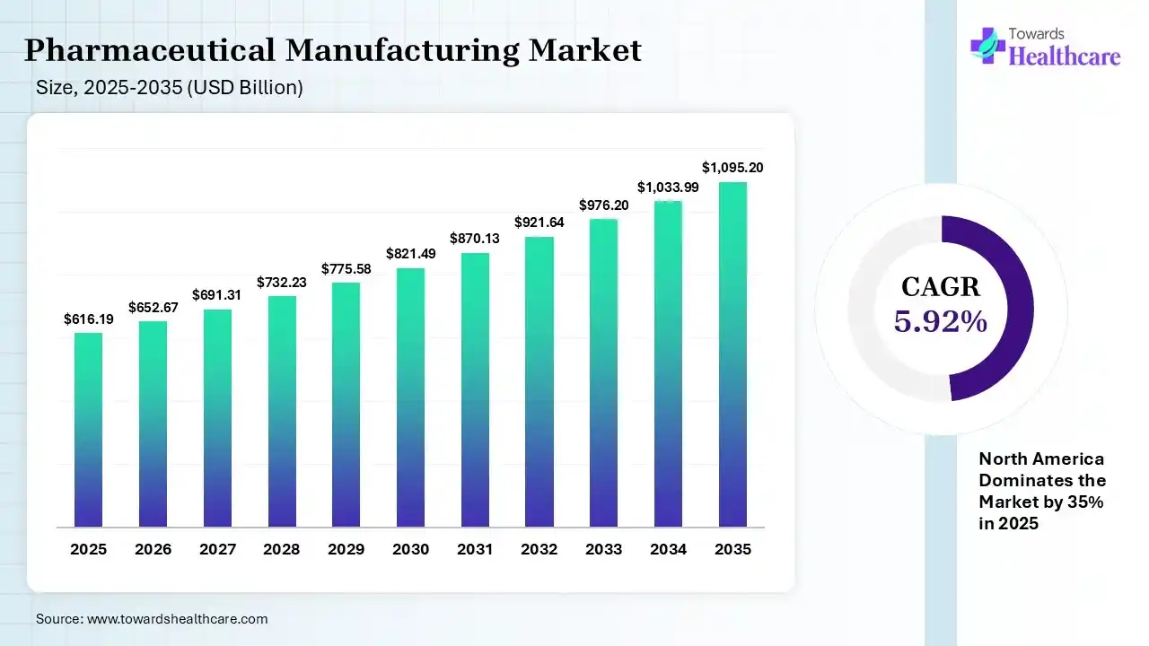 Pharmaceutical Manufacturing Market Size 2025 - 2035 (USD Billion) Pharmaceutical Manufacturing Market Size is USD 652.67 Billion in 2026.
