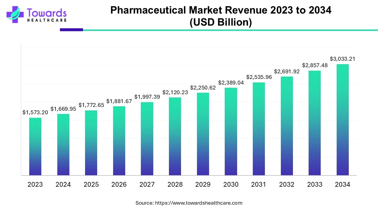 Pharmaceutical Market Trends and Growth (2025) Pharmaceutical Market Revenue 2023 - 2034