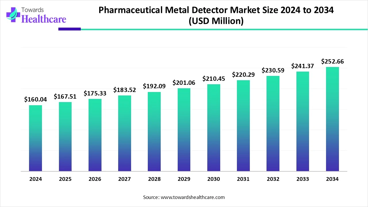 Pharmaceutical Metal Detector Market Size 2024 to 2034