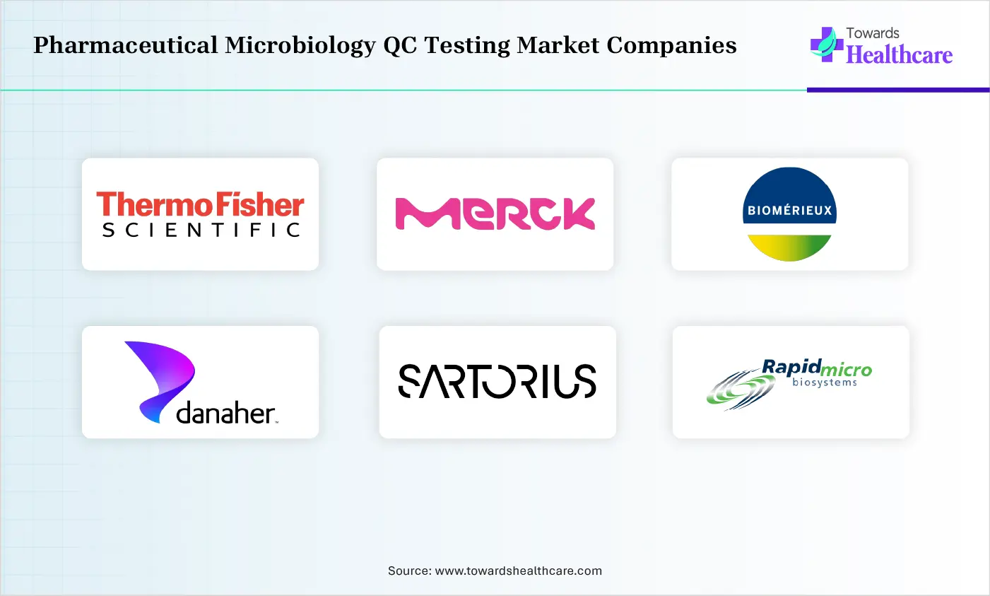 Pharmaceutical Microbiology QC Testing Market Top Companies Pharmaceutical Microbiology QC Testing Market Companies are Thermo Fisher Scientific, Inc., Merck KGaA, BD, bioMérieux, Danaher Corporation, Sartorius AG