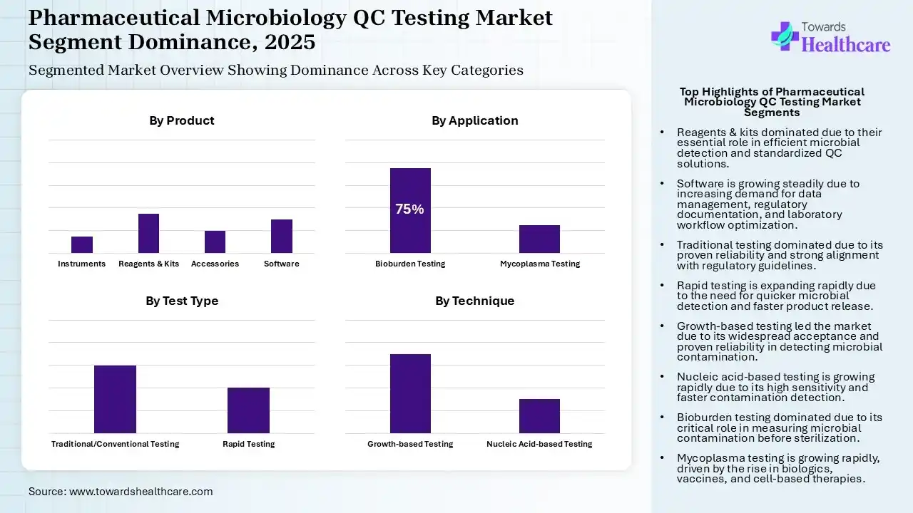 Pharmaceutical Microbiology QC Testing Market Segmentation Pharmaceutical Microbiology QC Testing Market Segmentation