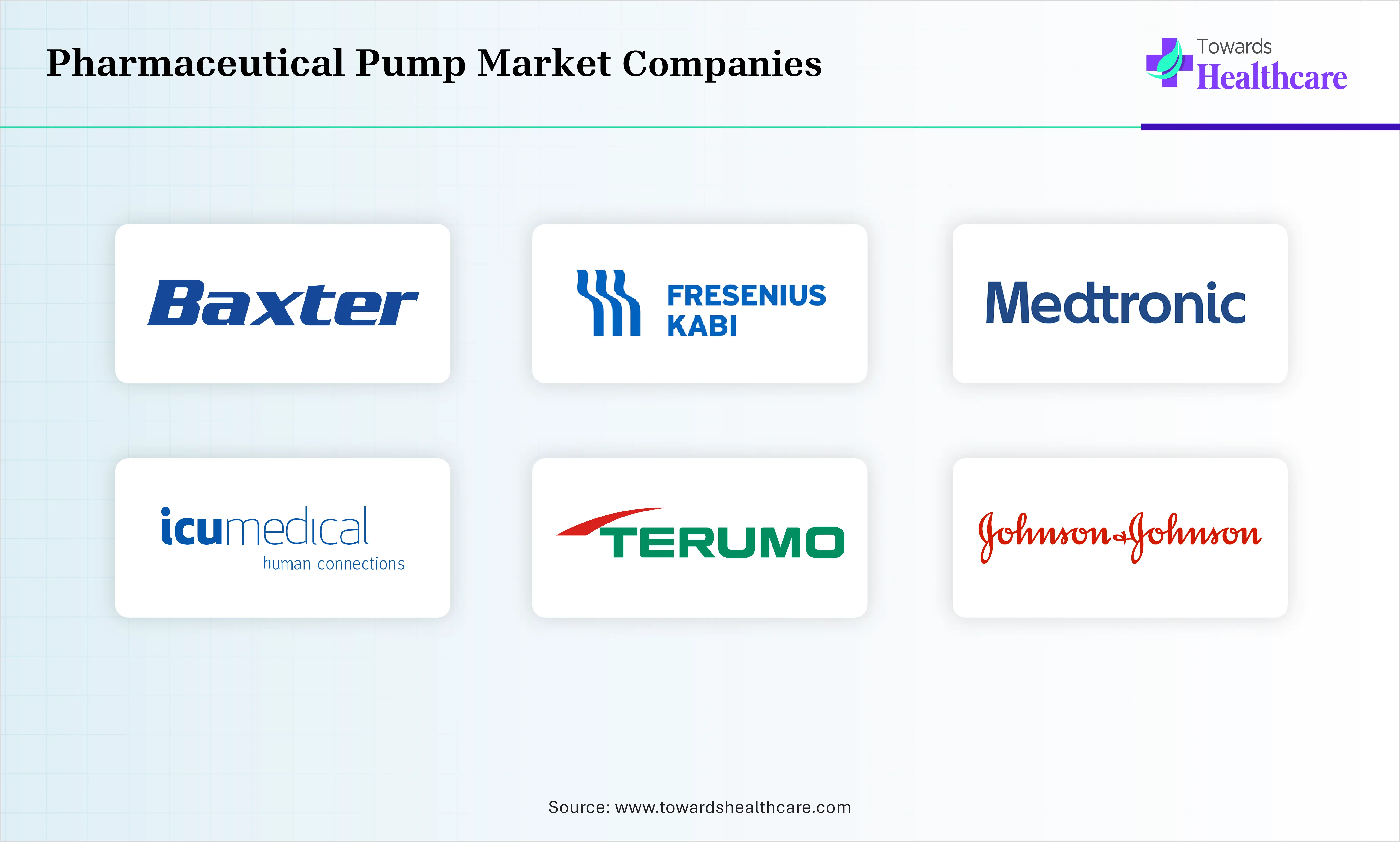 Pharmaceutical Pump Market Companies are Baxter International Inc., B. Braun Melsungen AG, Fresenius Kabi AG, Medtronic plc, Smiths Medical (ICU Medical), Terumo Corporation