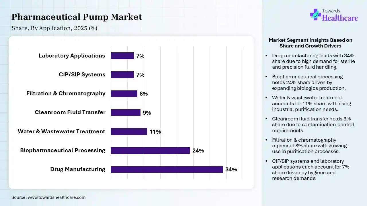 Pharmaceutical Pump Market By Application, (Drug Manufacturing) Segment Dominates by 34% in 2025.