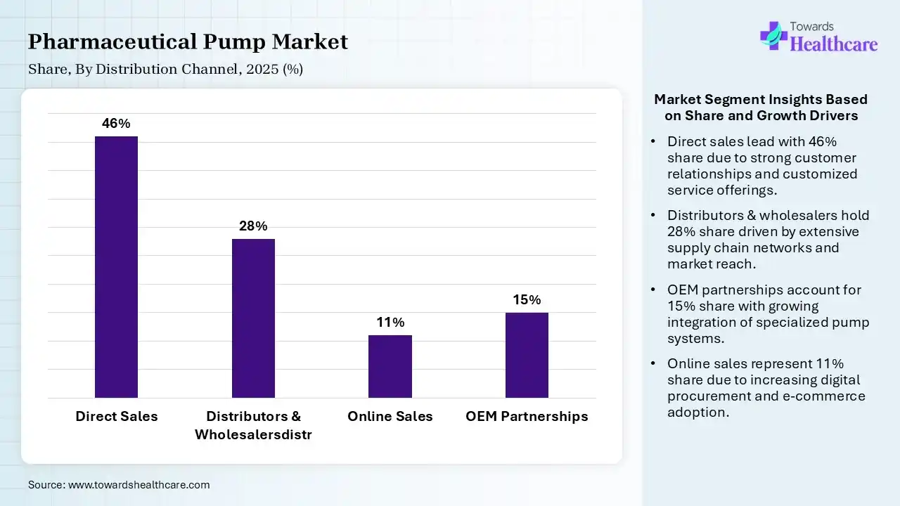 Pharmaceutical Pump Market  By Distribution Channel, (Direct Sales) Segment Dominates by 46% in 2025.