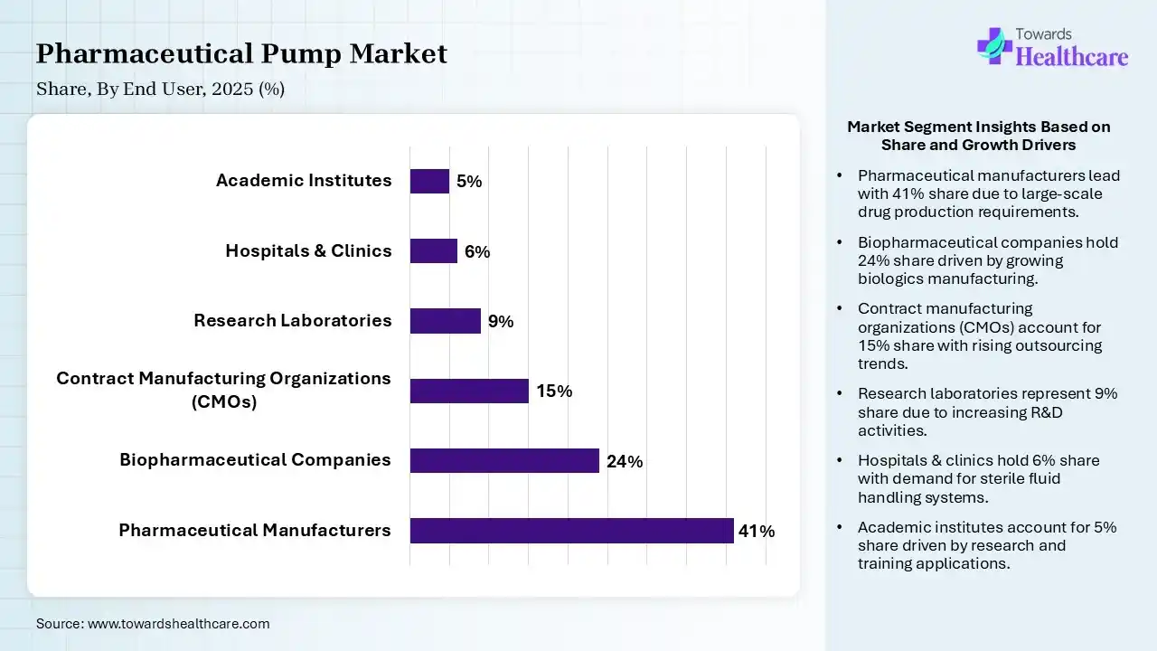 Pharmaceutical Pump Market By End User, (Pharmaceutical Manufacturers) Segment Dominates by 41% in 2025.