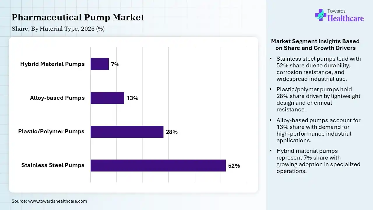 Pharmaceutical Pump Market By Material Type, (Stainless Steel Pumps) Segment Dominates by 52% in 2025.