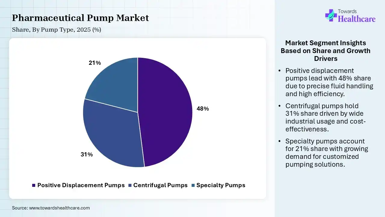 Pharmaceutical Pump Market By Pump Type, (Positive Displacement Pumps) Segment Dominates by 48% in 2025.