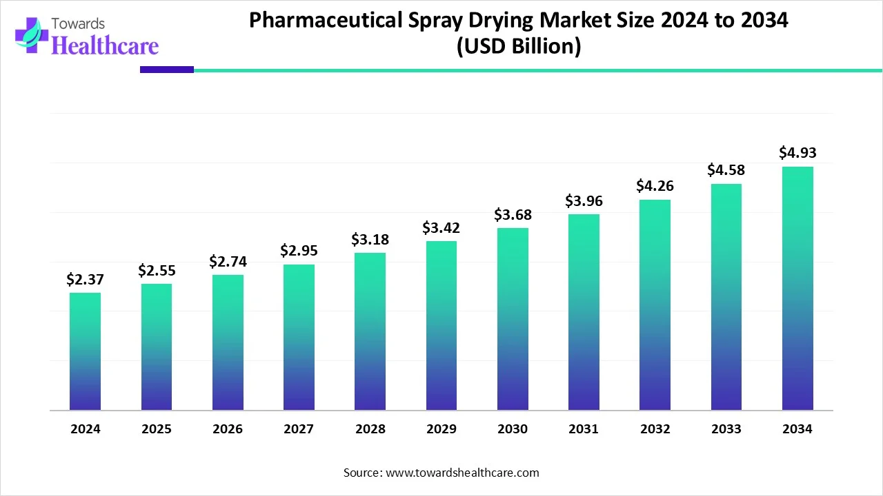 Pharmaceutical Spray Drying Market Size 2024 - 2034 Pharmaceutical Spray Drying Market Size 2024 - 2034