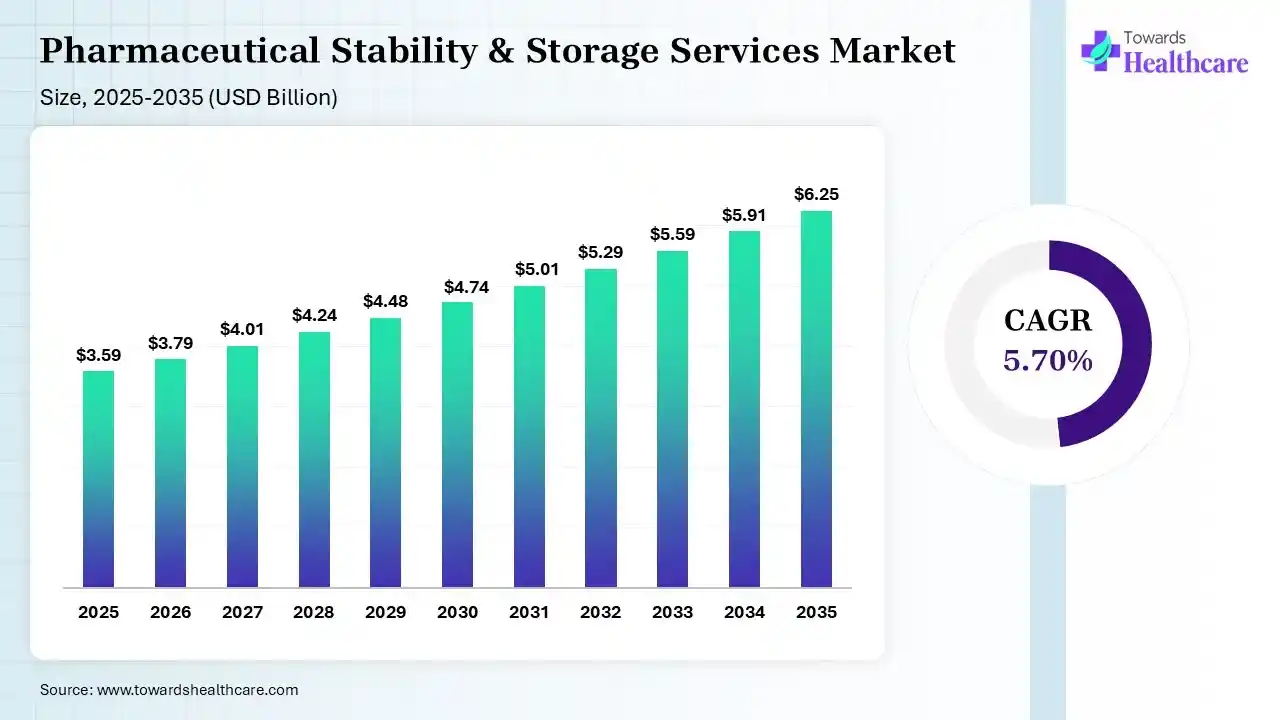 Pharmaceutical Stability & Storage Services Market Size 2026 - 2035 (USD Billion) Pharmaceutical Stability & Storage Services Market Size is USD 3.80 Billion in 2026.