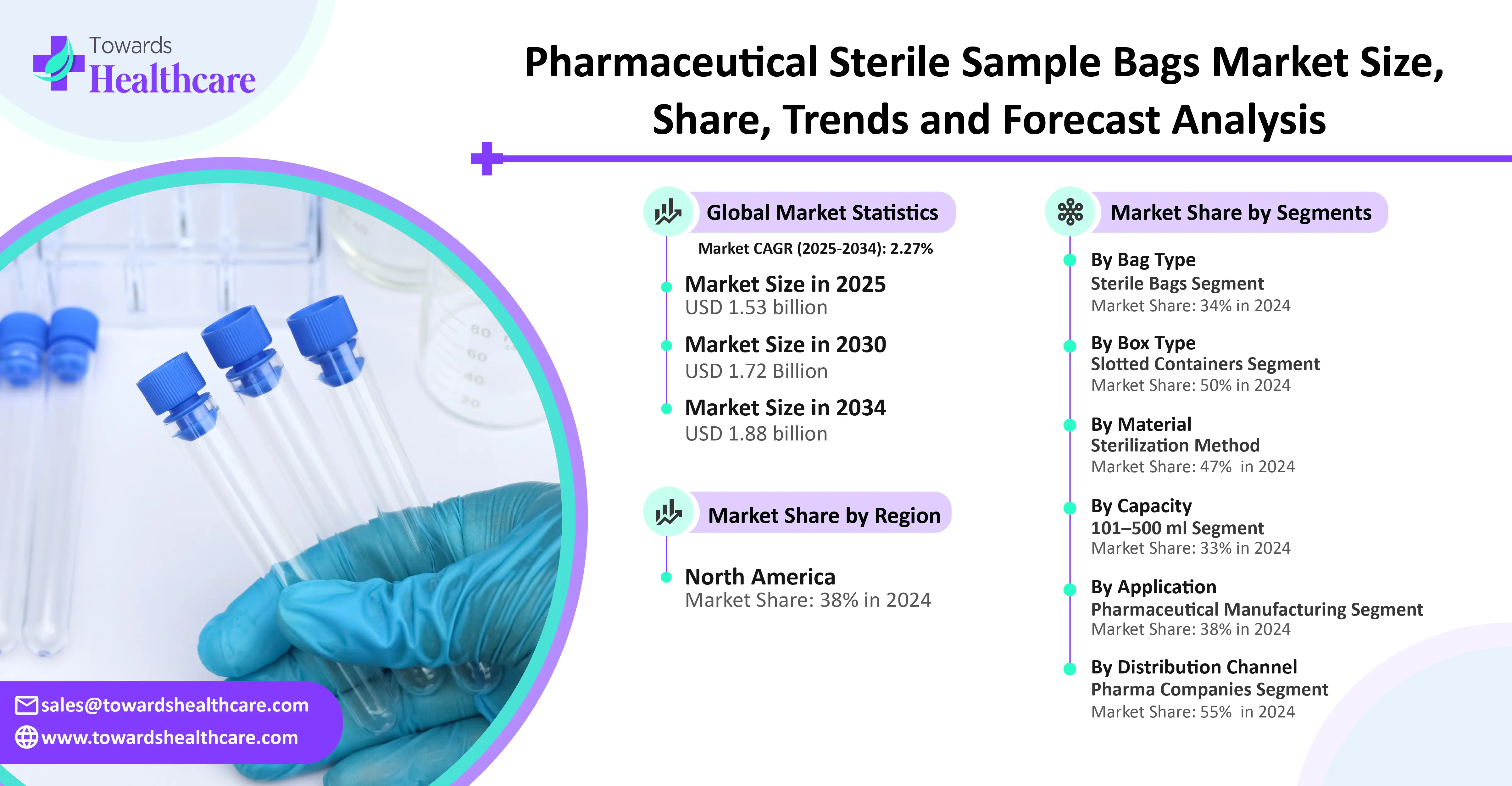 Pharmaceutical Sterile Sample Bags Market