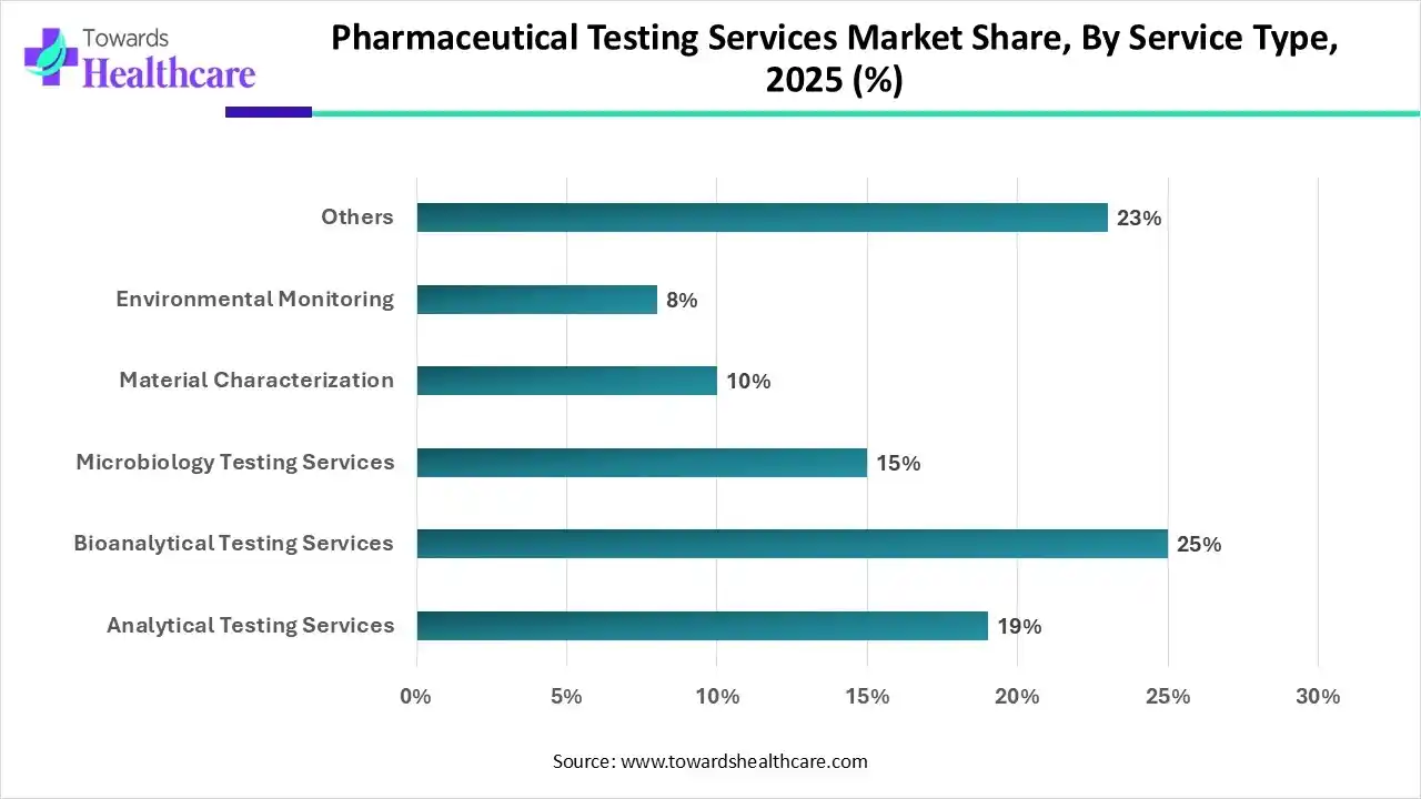 Pharmaceutical Testing Services Market Share, By Service Type, 2025 (%) Pharmaceutical Testing Services Market Share, By Service Type, 2025 (%)