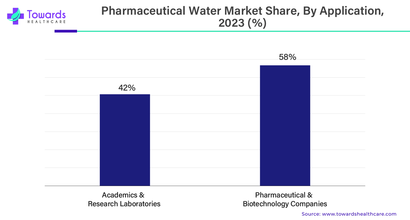 Pharmaceutical Water Market Share, By Application, 2023 (%) Pharmaceutical Water Market Share, By Application, 2023 (%)