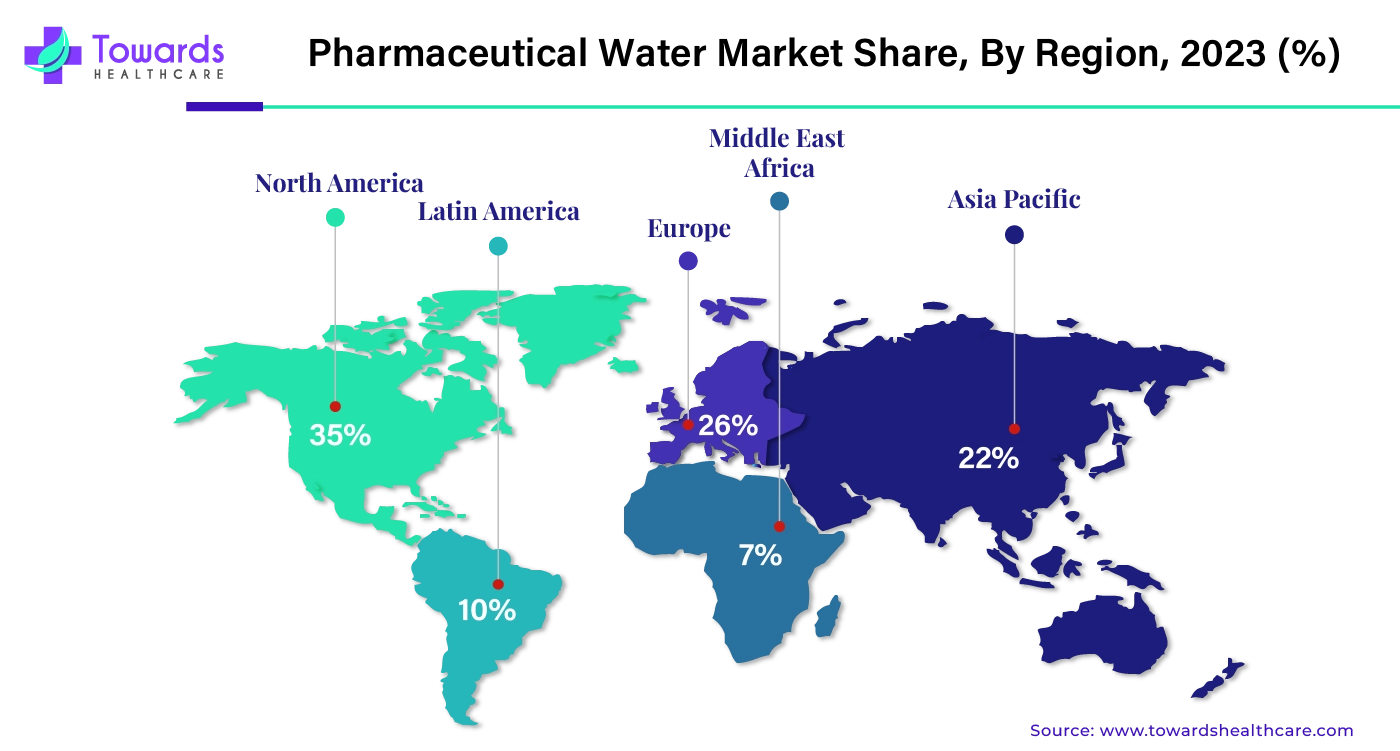 Pharmaceutical Water Market NA, EU, APAC, LA, MEA Share, 2023 (%) Pharmaceutical Water Market NA, EU, APAC, LA, MEA Share, 2023 (%)
