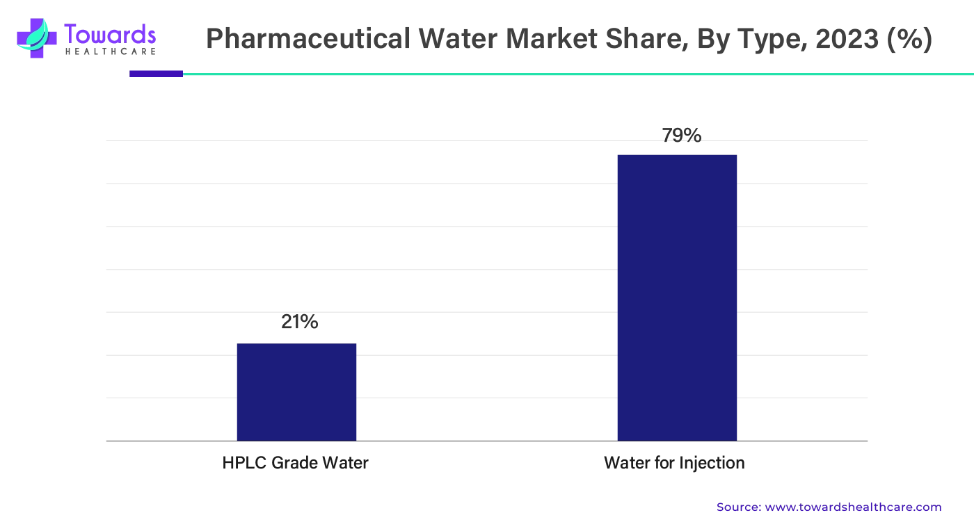 Pharmaceutical Water Market Share, By Type, 2023 (%) Pharmaceutical Water Market Share, By Type, 2023 (%)