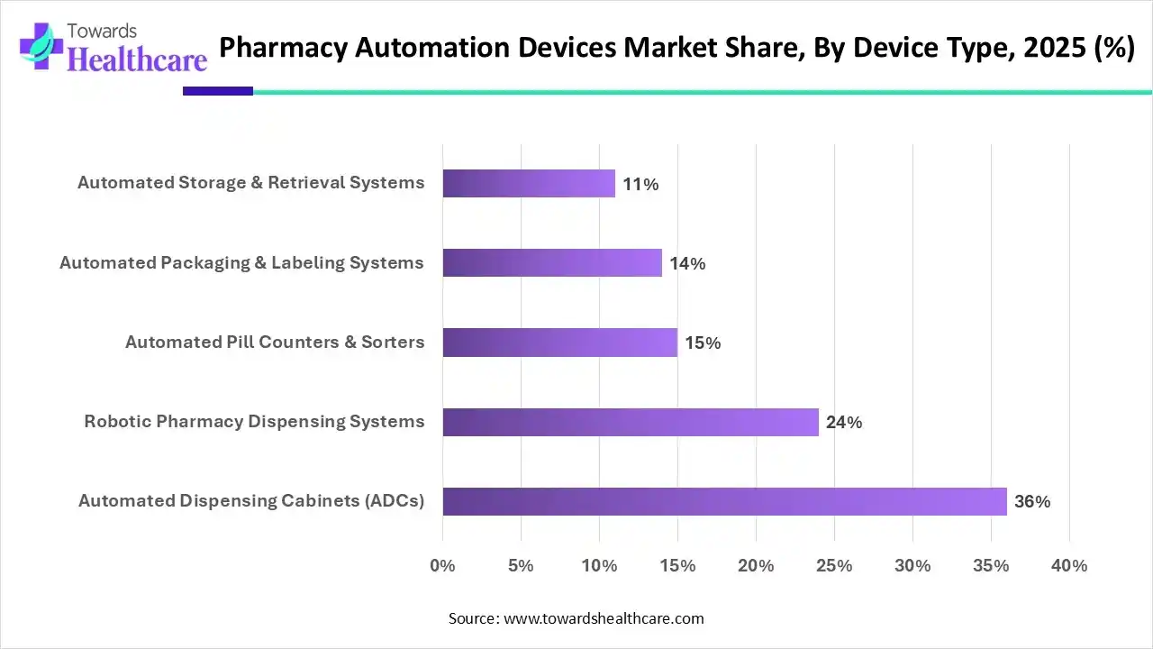 Pharmacy Automation Devices Market Share, By DeviceType, 2025 (%) Pharmacy Automation Devices Market By Device Type, (Automated Dispensing Cabinets (ADCs)) Segment Dominates by 36% in 2025.