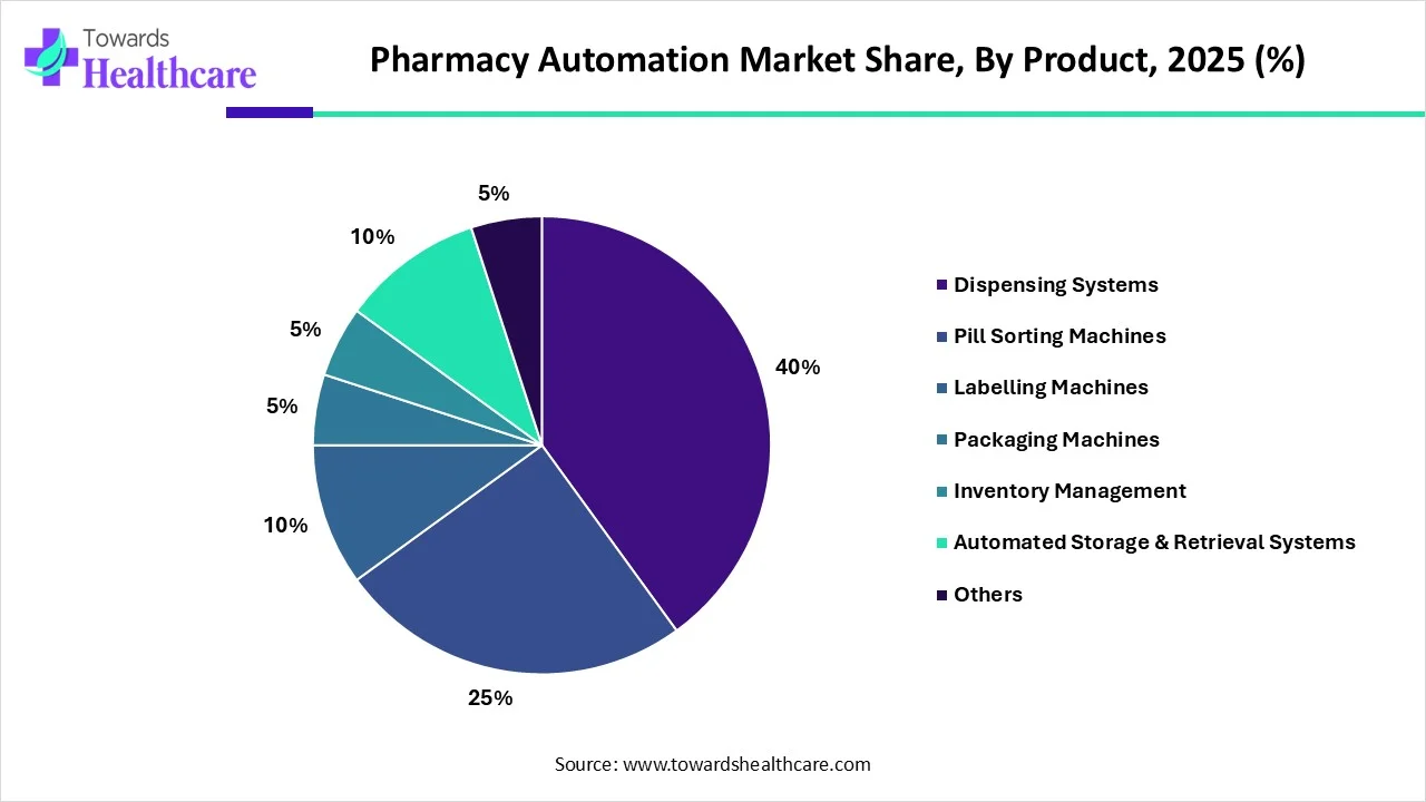 Pharmacy Automation Market Share, By Product, 2025 (%) Pharmacy Automation Market Share, By Product, 2025 (%)