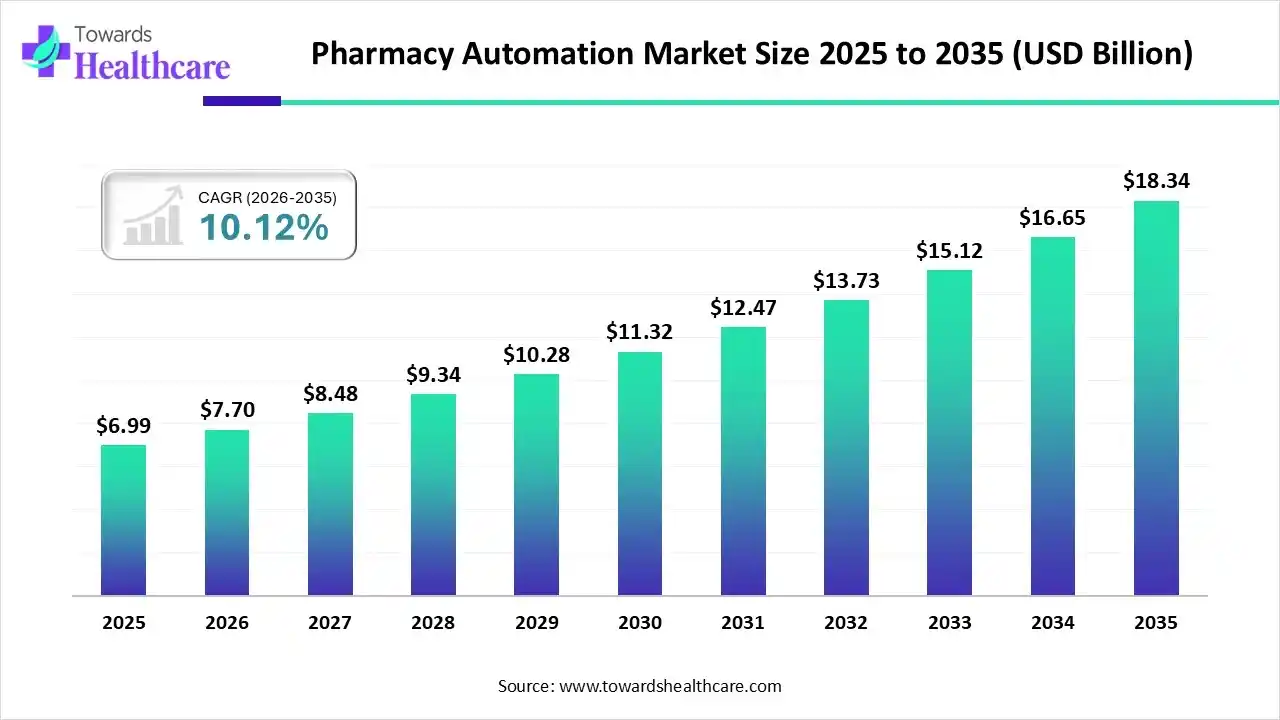 Pharmacy Automation Market Size 2025 to 2035 Pharmacy Automation Market Trends and Growth (2026)