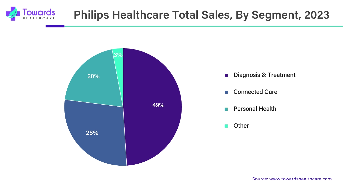 Philips Healthcare Total Sales, By Segment, 2023 Philips Healthcare Total Sales, By Segment, 2023