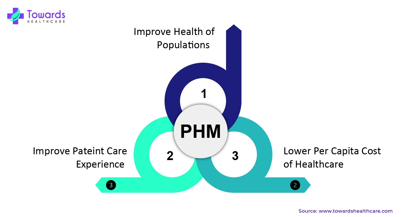PHM (Population Health Management) PHM (Population Health Management)