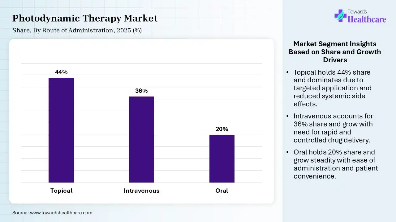 Photodynamic Therapy Market Share, By Route of Administration, 2025 (%) Photodynamic Therapy Market By Route of Administration, (Topical) Segment Dominates by 44% in 2025.