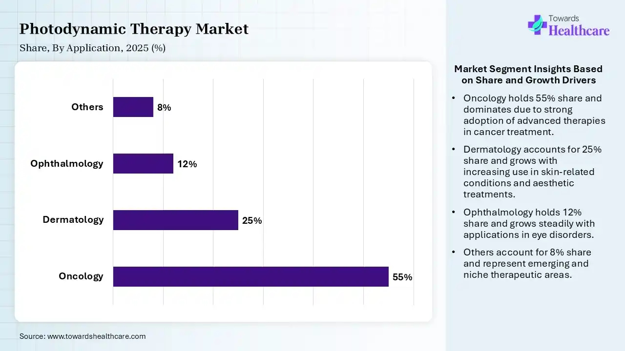 Photodynamic Therapy Market Share, By Application, 2025 (%) Photodynamic Therapy Market By Application, (Oncology) Segment Dominates by 55% in 2025.